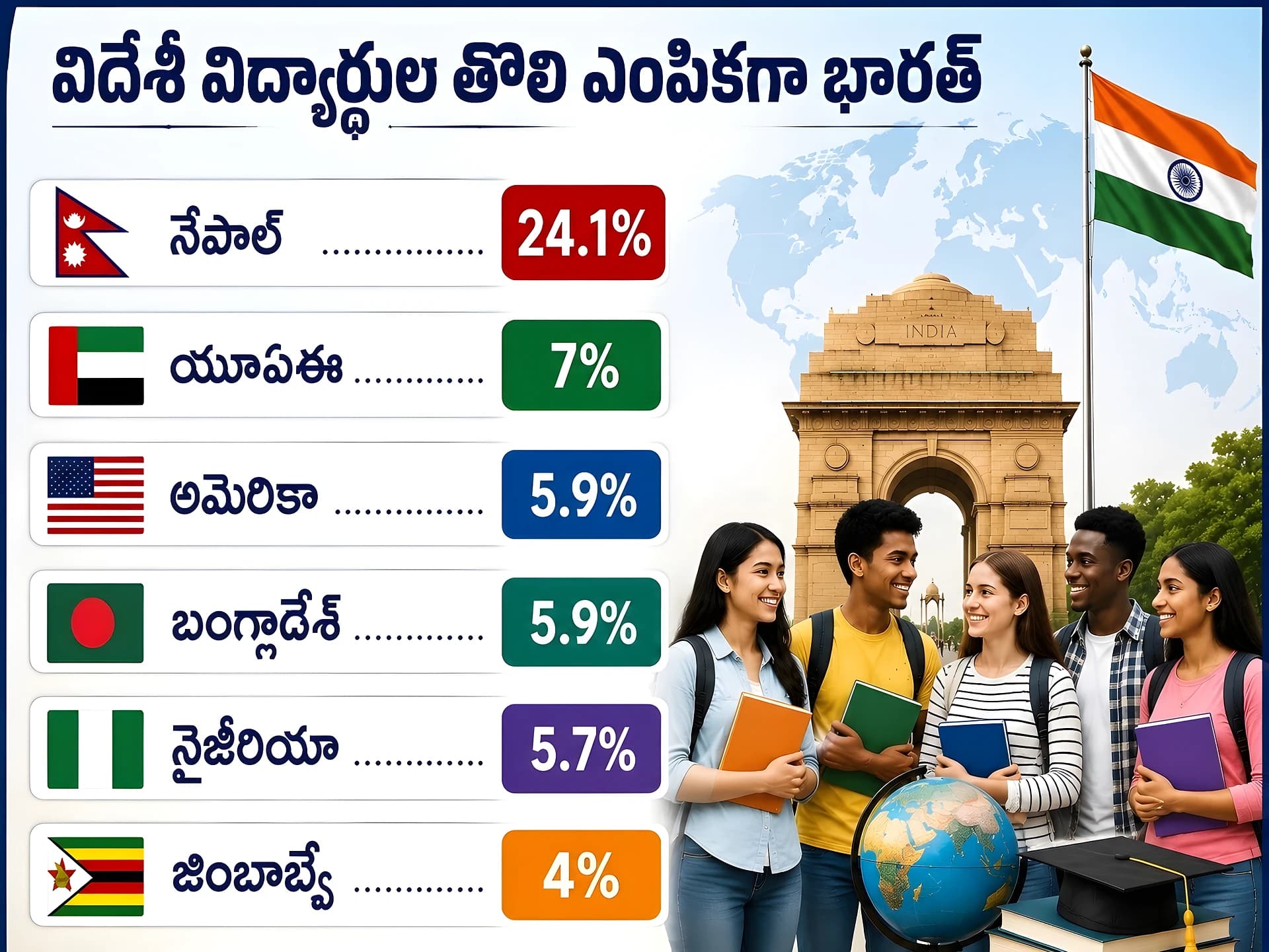 విదేశీ విద్యార్థుల తొలి ఎంపికగా భారత్