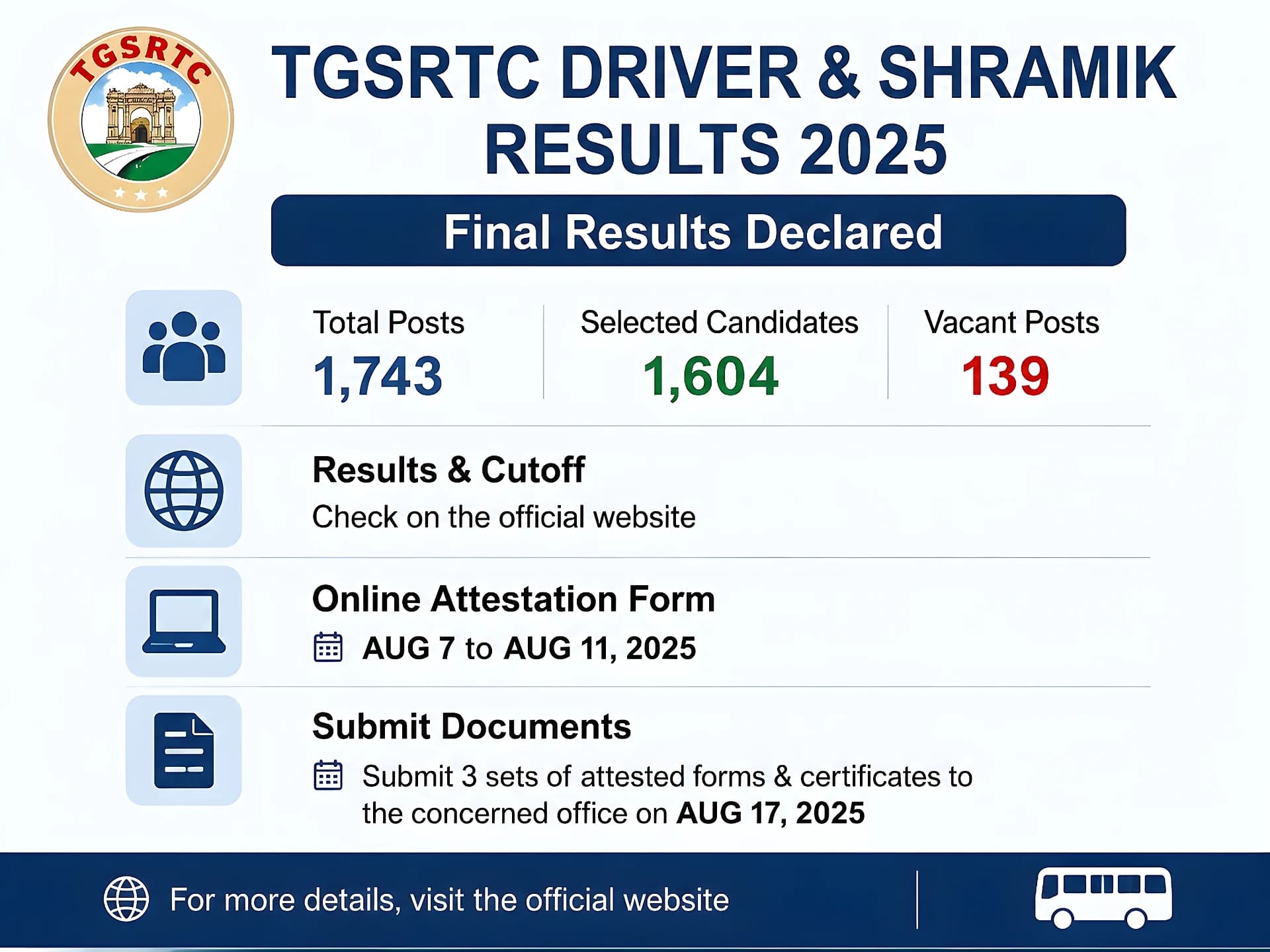 RTC డ్రైవర్, శ్రామిక్ పోస్టుల రిజల్ట్స్ విడుదల
