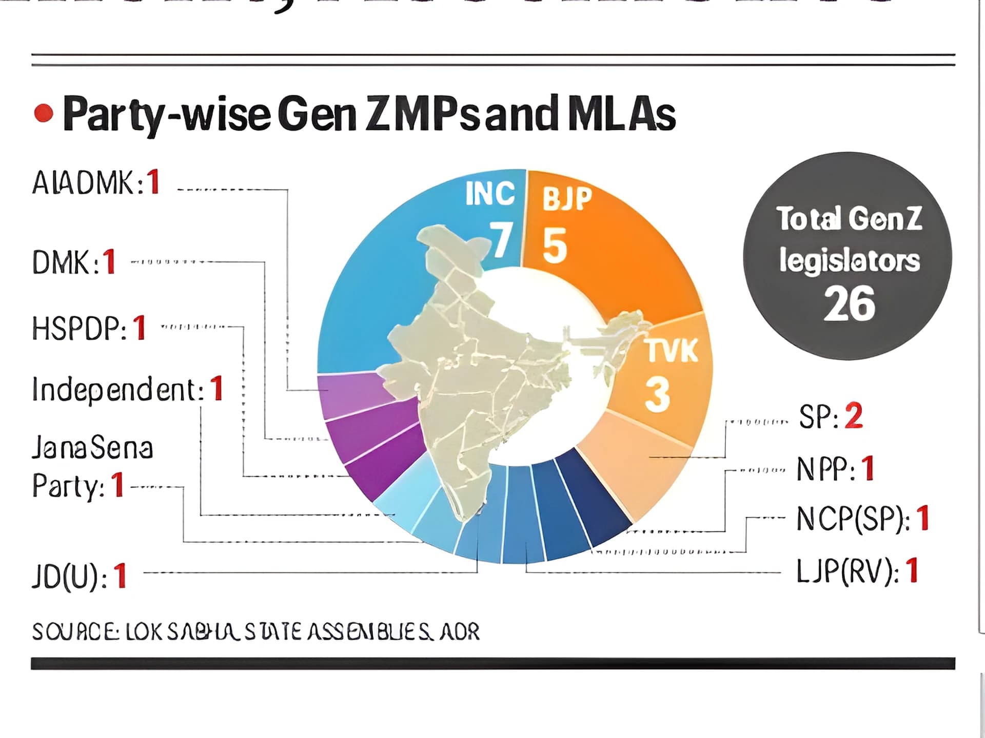 చట్టసభల్లో Gen Z ప్రాతినిధ్యం నామమాత్రం?