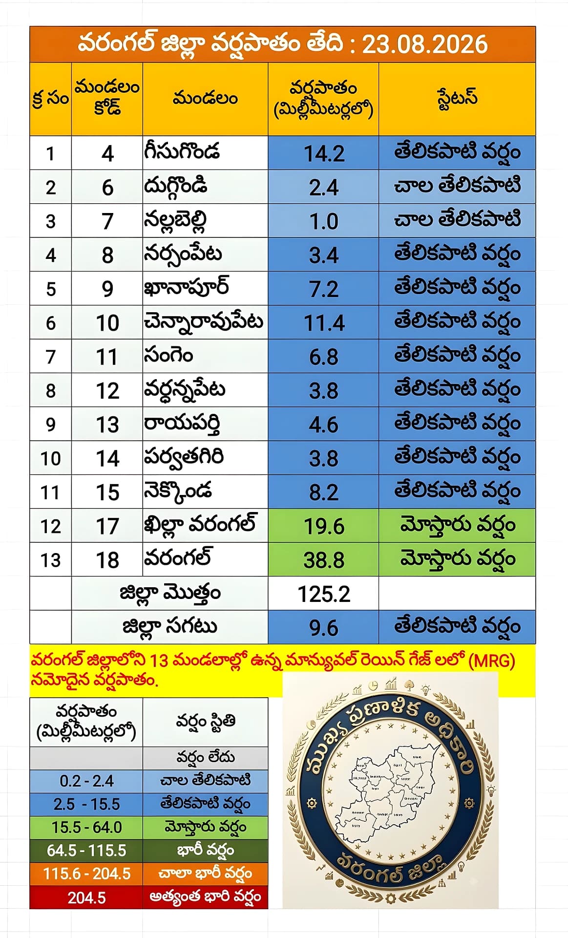 నల్లబెల్లిలో 1mm వర్షమే.. పంట ఏడుపు!